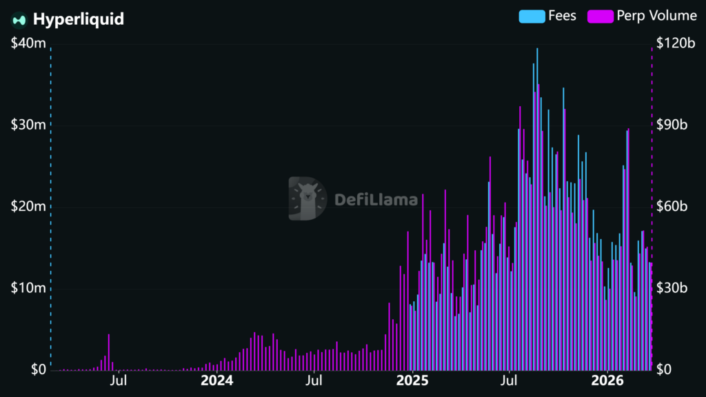 Hyperliquid 鏈上數據 | 來源:DeFiLlama