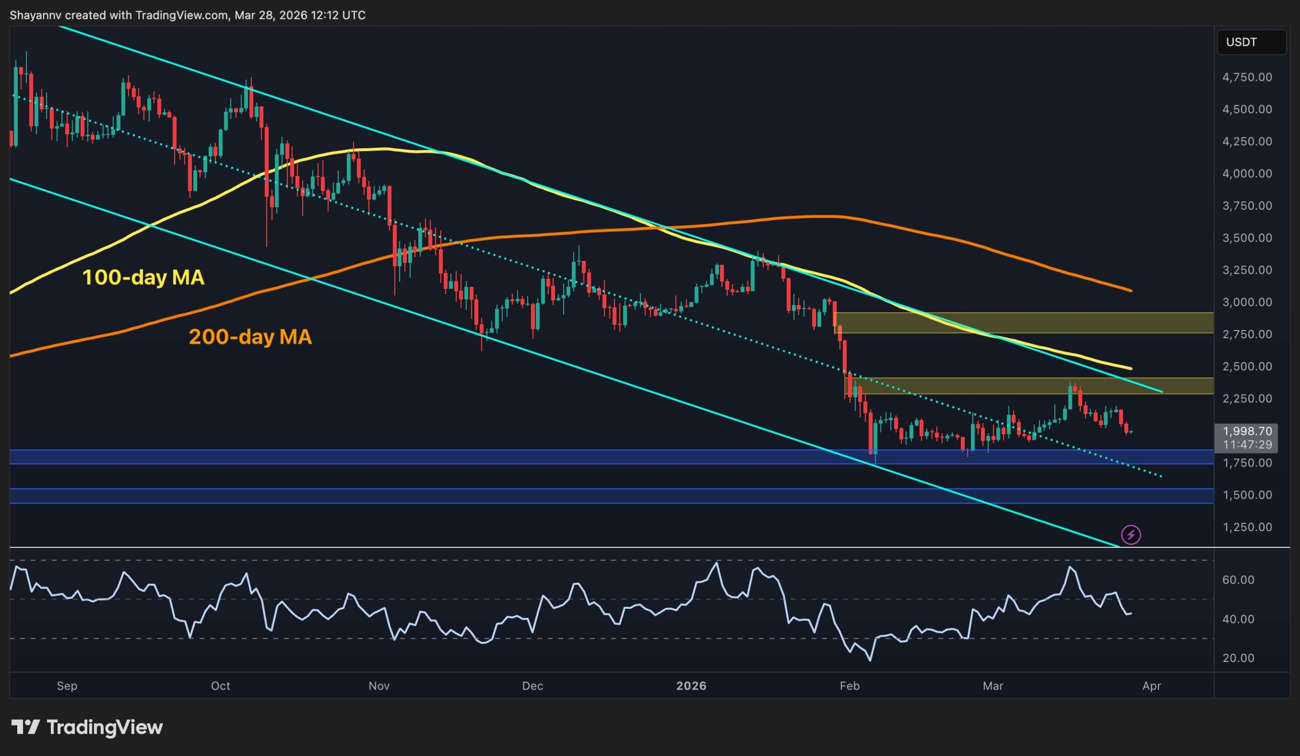 以太坊價格分析：若 2,000 美元支撐失效，ETH 可能下跌至 1,800 美元