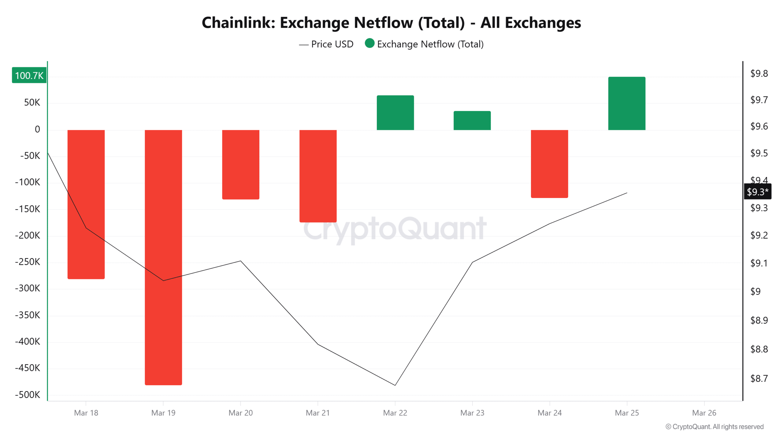 Chainlink 交易所淨流