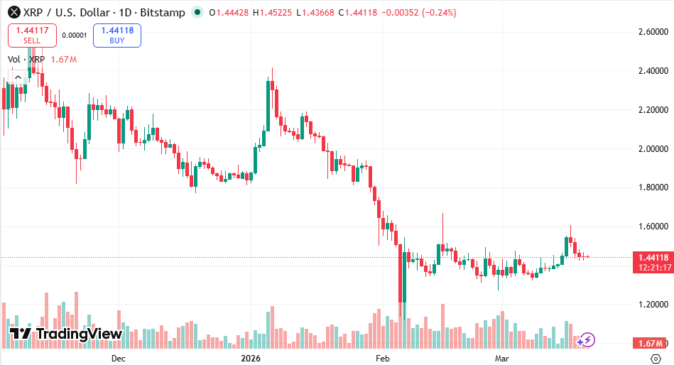 XRP 交易所交易基金出現資金外流，引發價格下跌 | 資料來源：TradingView