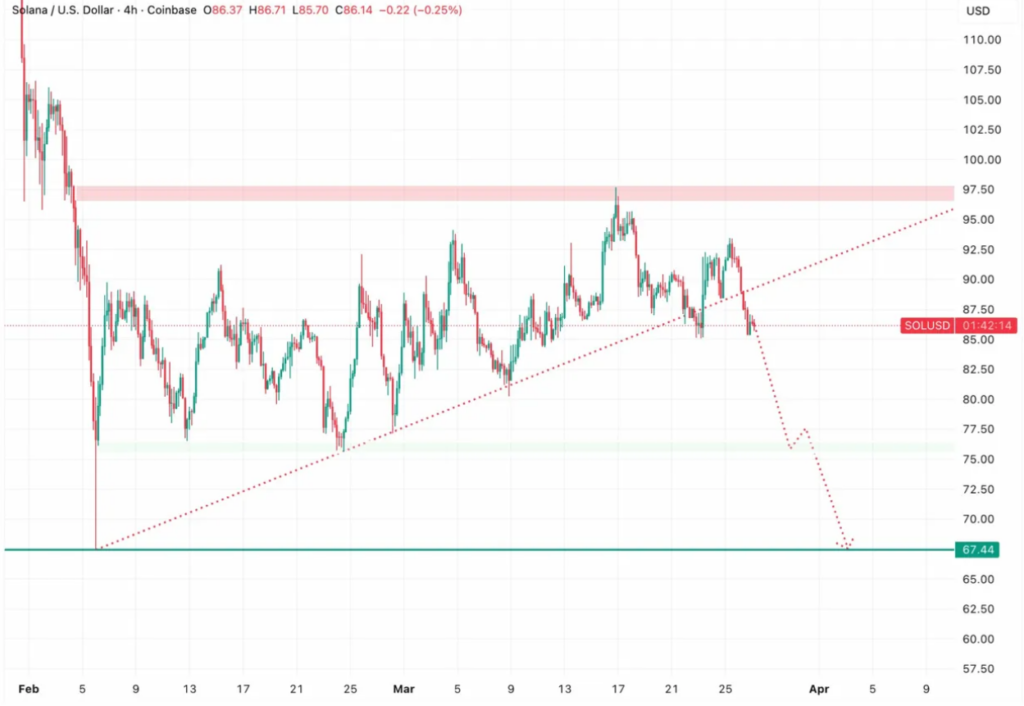 Solana 跌破關鍵支撐，ETF 資金流轉為負值
