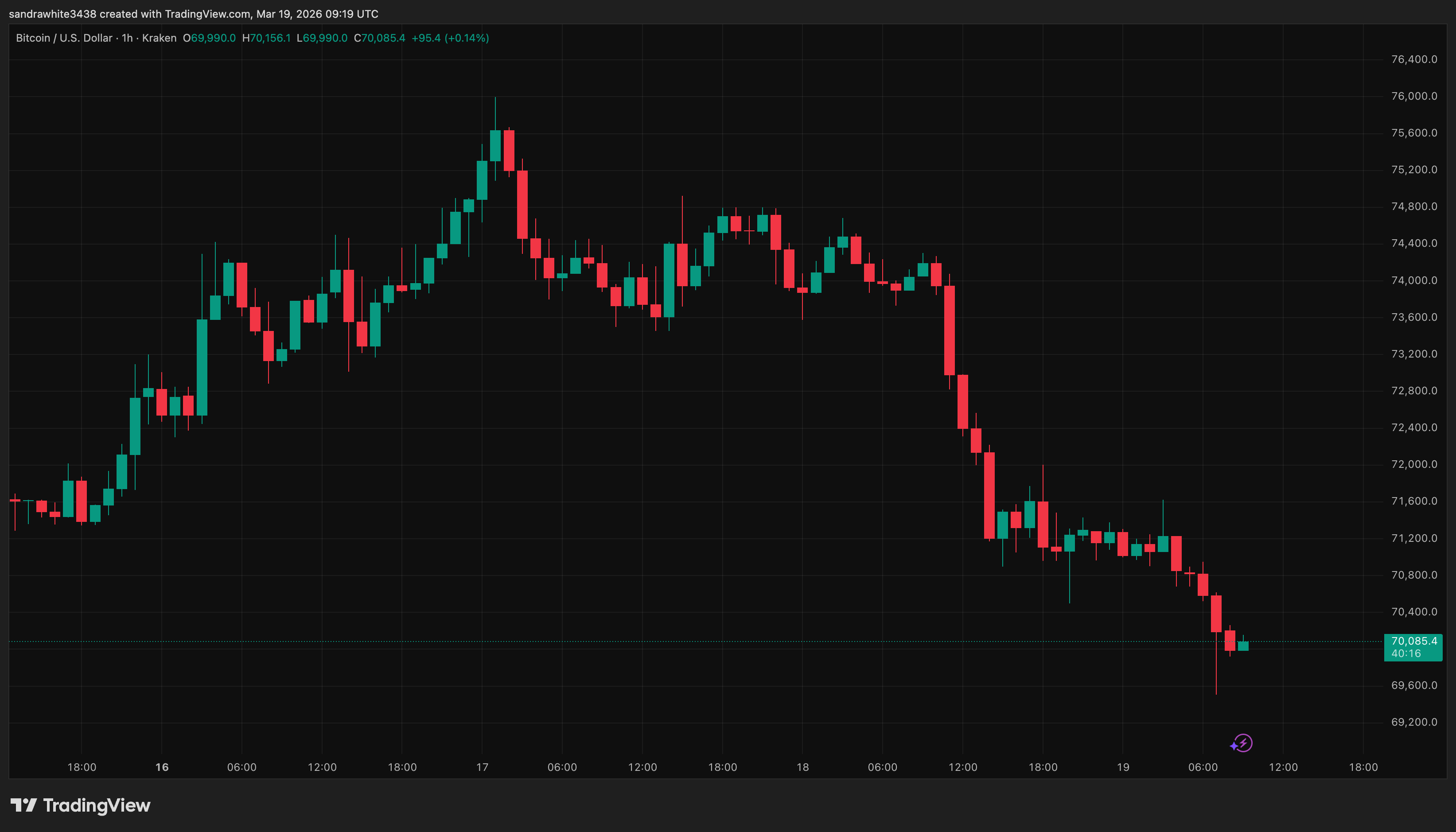 Bitcoin price chart from Tradingview.com