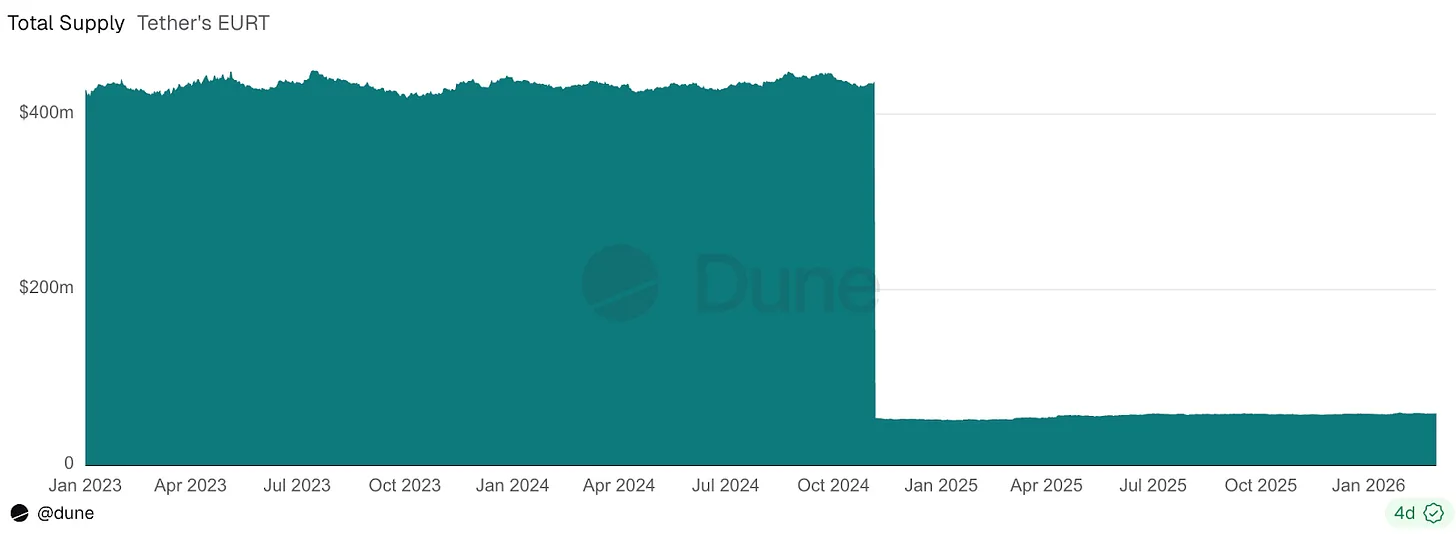 歐元穩定幣進軍去中心化金融，其他本地貨幣緊隨其後