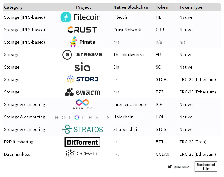 一文纵览Web3去中心化存储生态图景