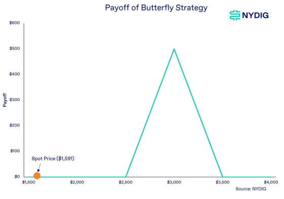 NYDIG:「ETH市值超越BTC」即将发生?以太坊期权激增意味着什么?