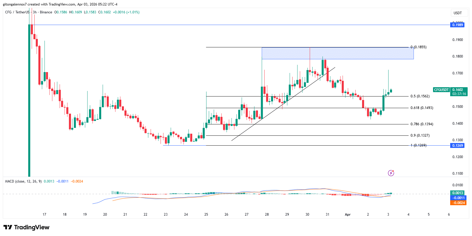 Centrifuge (CFG) 在 Base Chain 擴展下上漲 12%，總鎖倉價值達 16 億美元