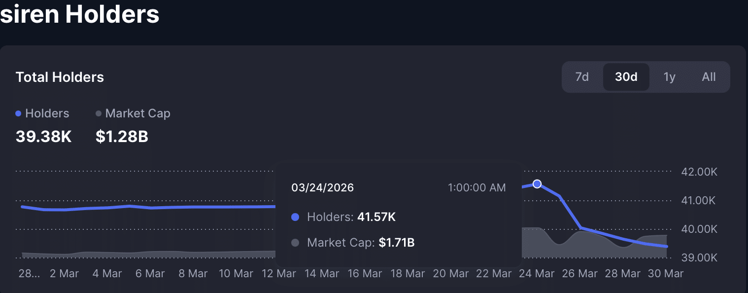 SIREN 在鏈上基本面惡化的情況下飆升 2450%
