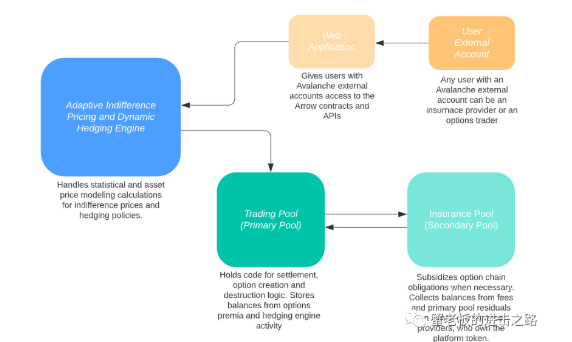 一文详解CoinList 2022年夏季种子项目, Web3概念最亮眼