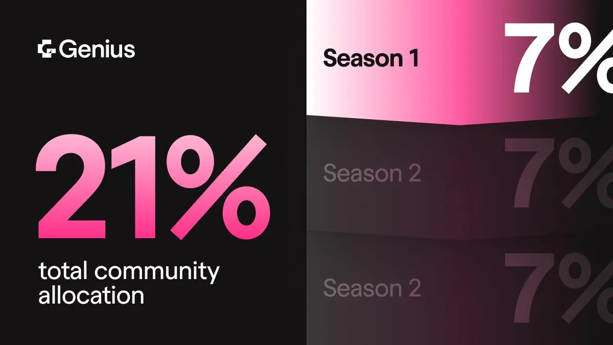 接连被Perp DEX反撸后，即将TGE的Genius会是例外吗？_图2