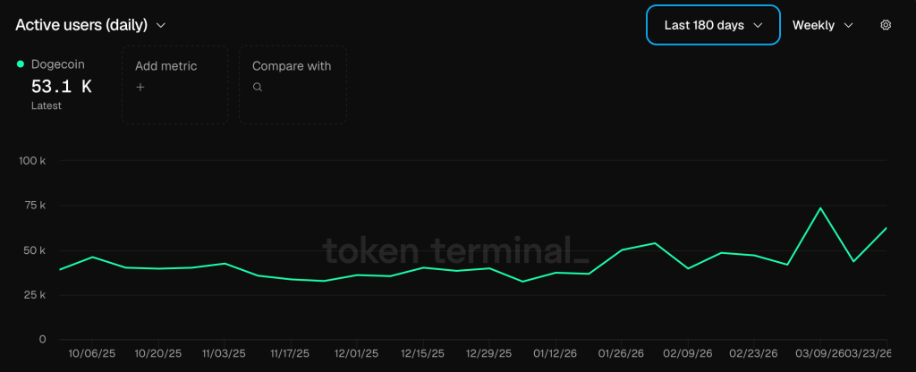 Dogecoin 每日活躍地址 | 來源:tokenterminal