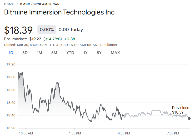 BitMine 加密貨幣股前景 | 資料來源:Google Finance