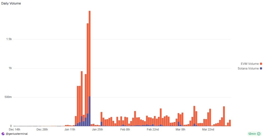 积分成本集中在 0.025 至 0.045 美元区间_图2