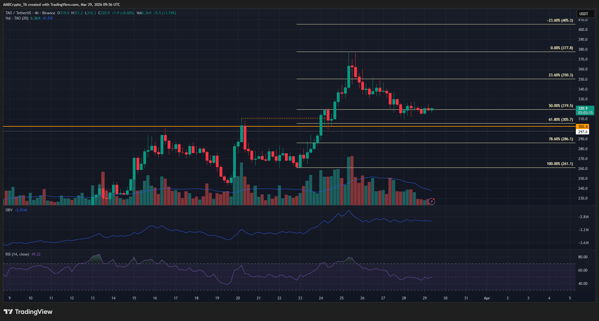 加密貨幣市場週度贏家與輸家：TAO、CC、DOT、WLD