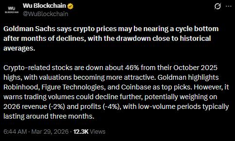 高盛：加密貨幣市場在股價下跌 46% 後接近週期底部
