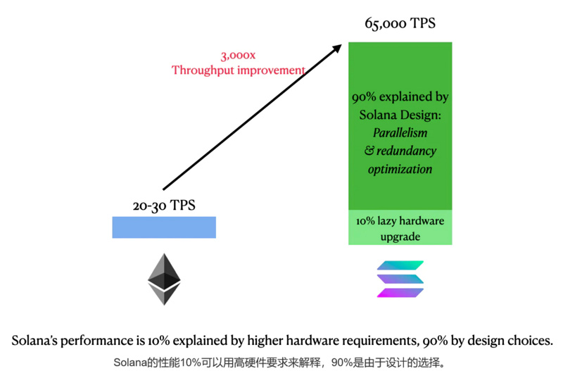 全面对比Aptos与Solana:Aptos将成为Solana的强劲对手?