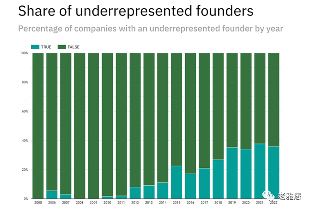 万字起底Y Combinator发家史：如何创造6000亿美元总价值？