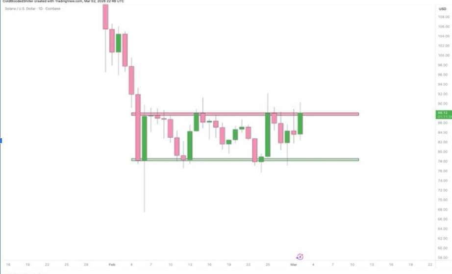 SOLUSD 1D 圖表 | 來源：X