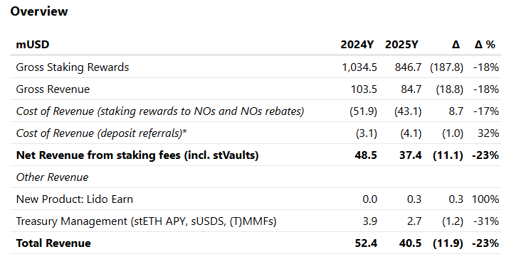 Lido 收入因質押競爭下降 23% 至 4,050 萬美元