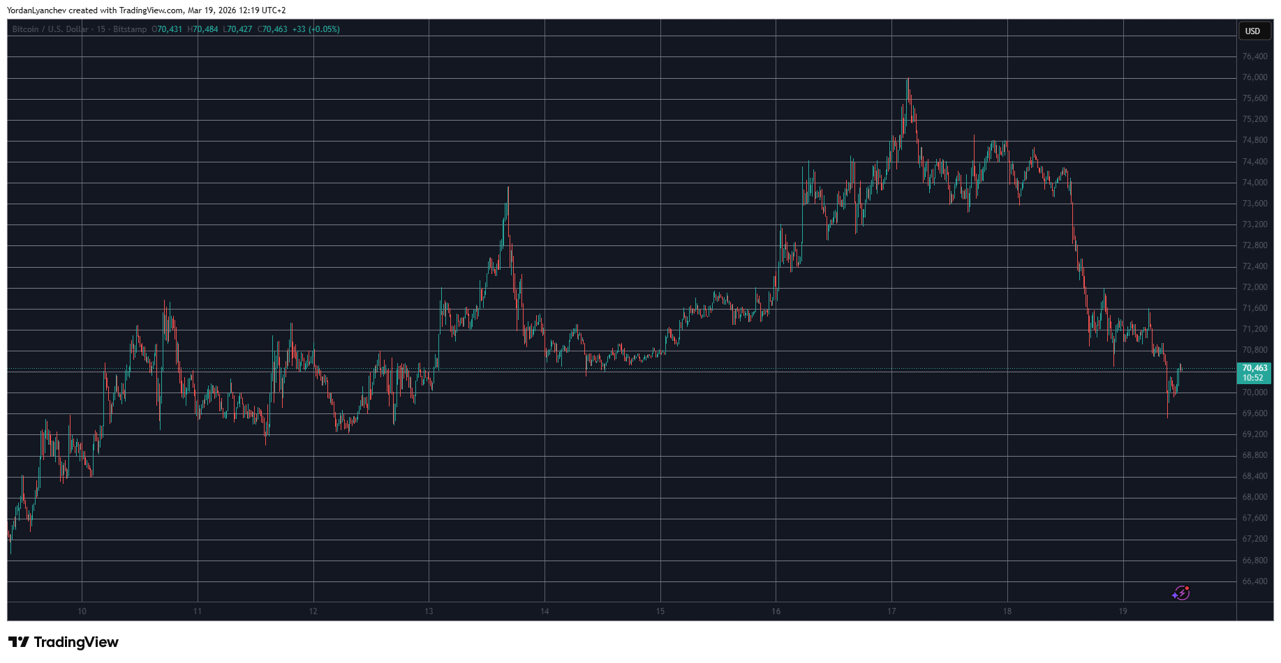 比特幣在 FOMC 會議後跌破 70K 美元，以太坊失去 2.2K 美元支撐