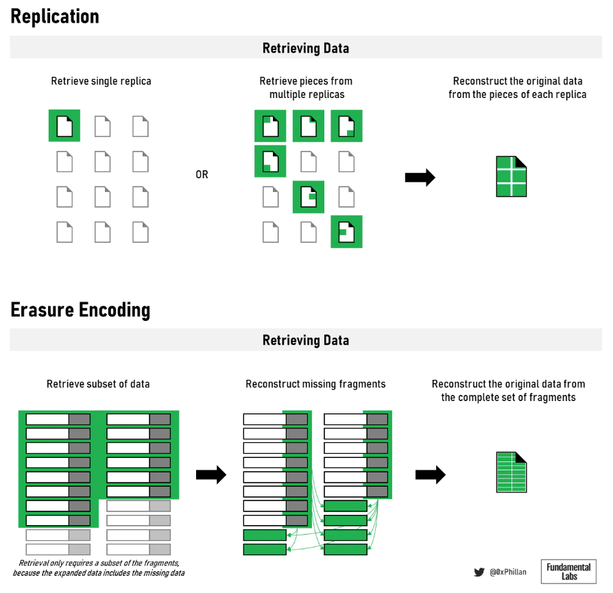 一文纵览Web3去中心化存储生态图景