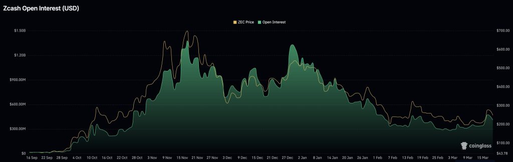 Zcash 價格在經典反轉訊號出現後 48 小時內下跌 15%