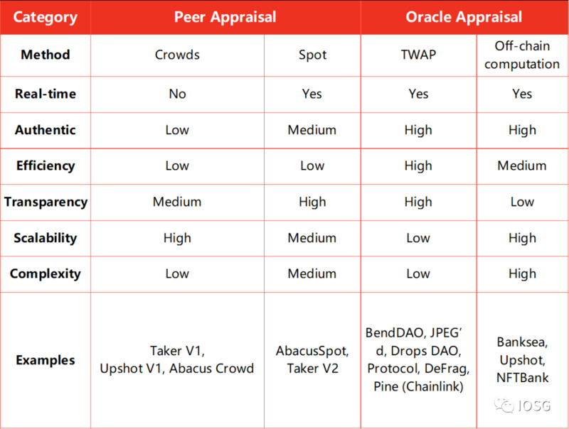 IOSG Ventures:简析NFT定价的两大范式