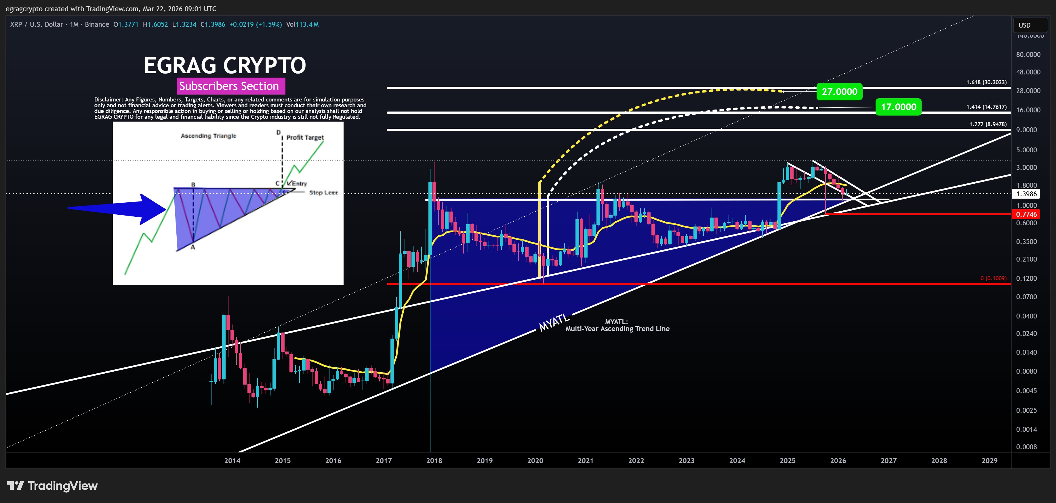 XRP 上升三角形 EGRAG Crypto