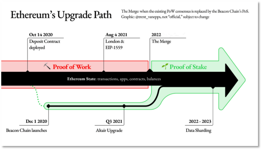 以太坊「合并」将如何影响Web3世界?
