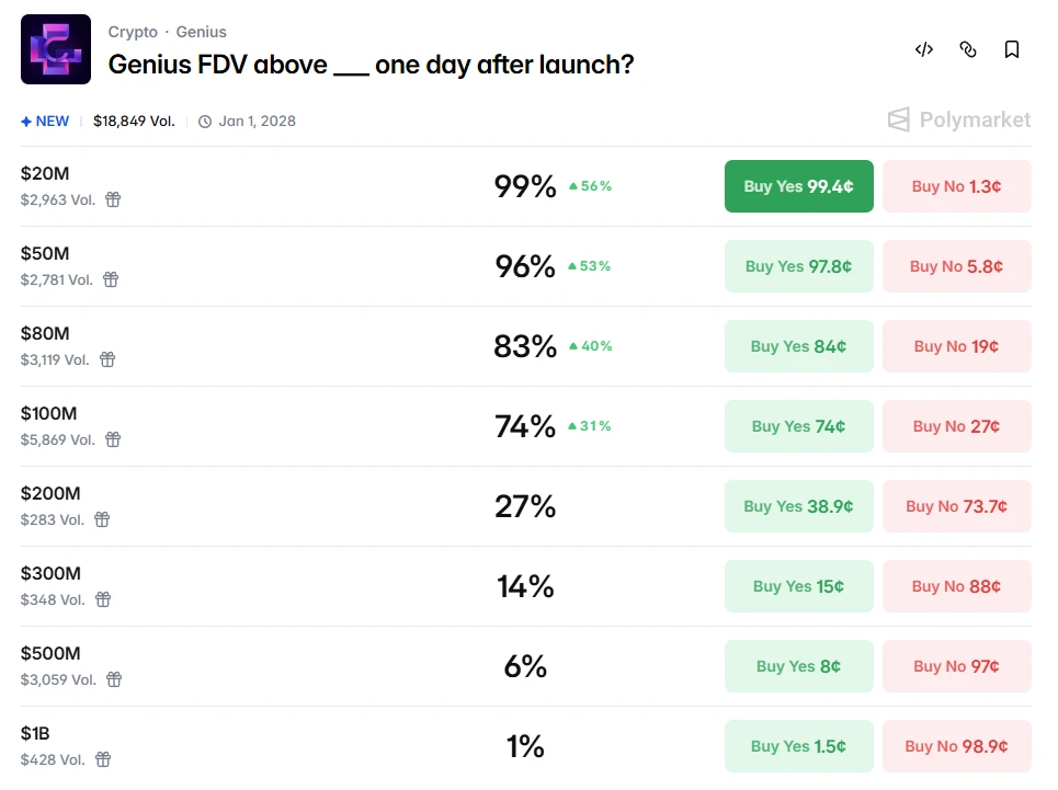 市场普遍预期 Genius 开盘 FDV 在 1 亿至 1.5 亿美元