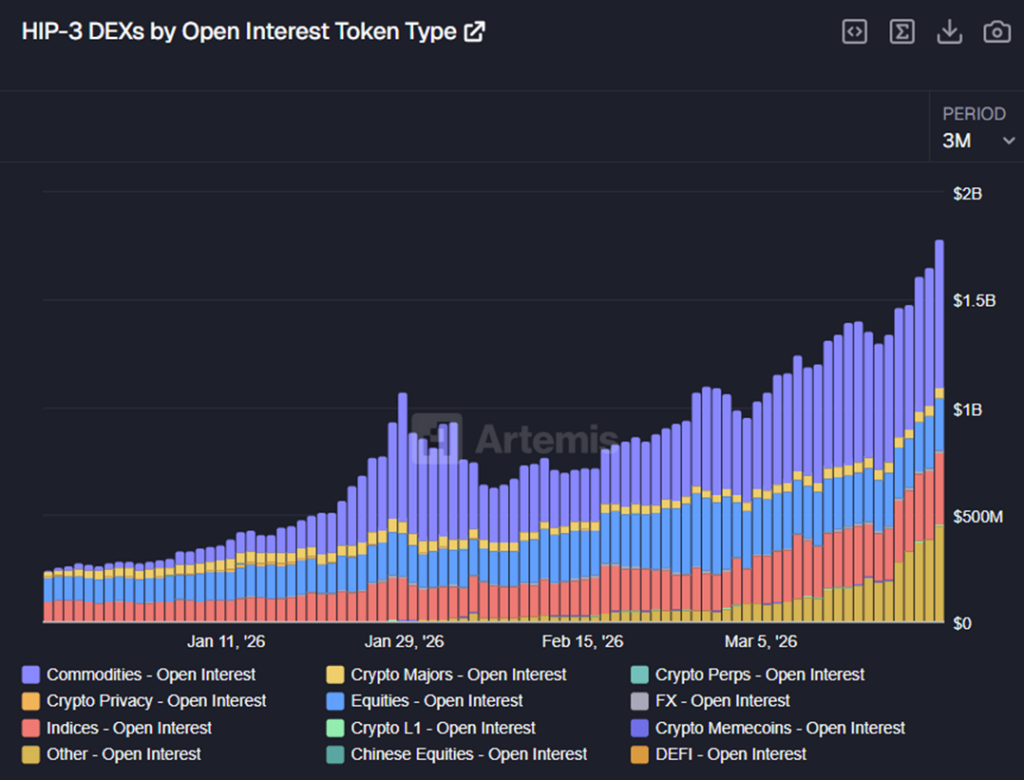 Hyperliquid HIP 3 按代幣類型劃分的未平倉合約數量 | 來源:Artemis Analytics