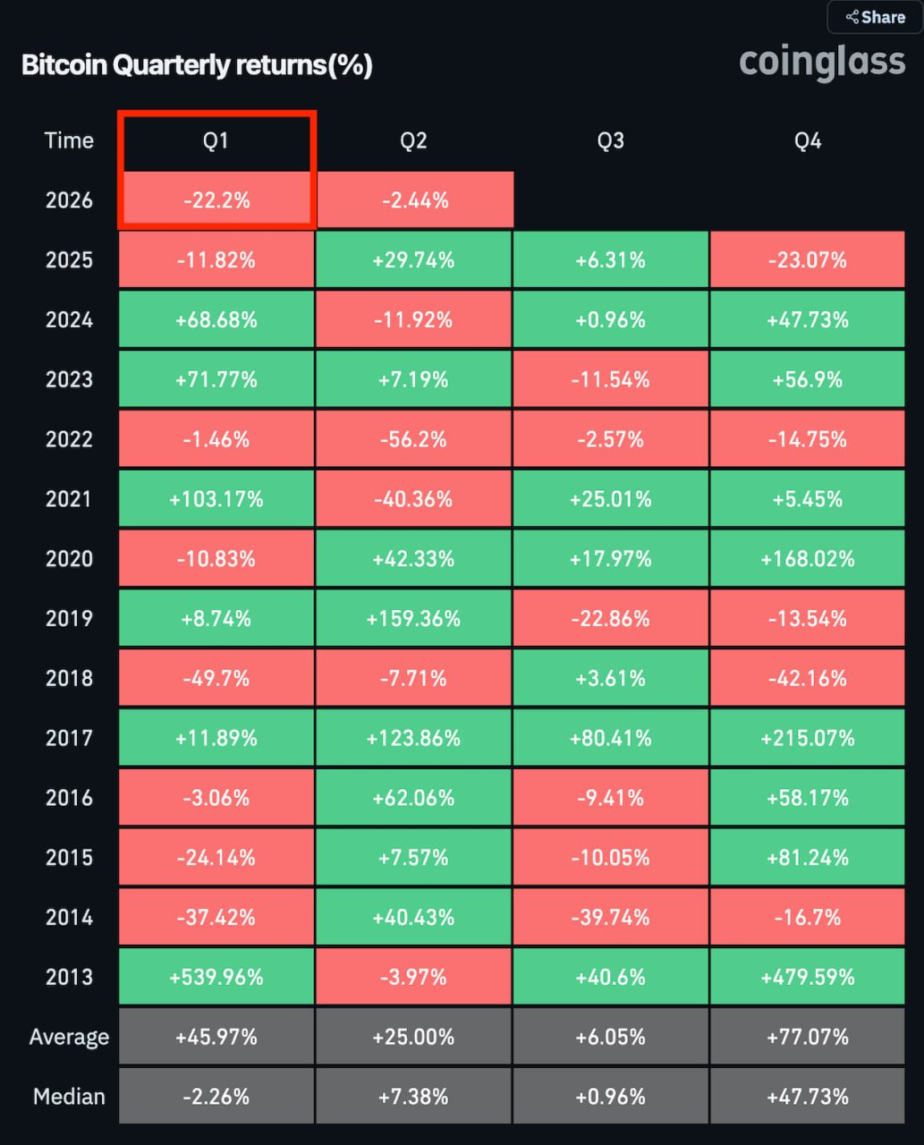比特幣第一季度回報率為 -22.2%，創下 8 年來最差表現