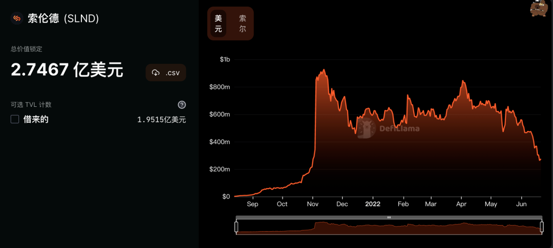 Solend废止「接管巨鲸」提案,DeFi风控能力仍面临考验