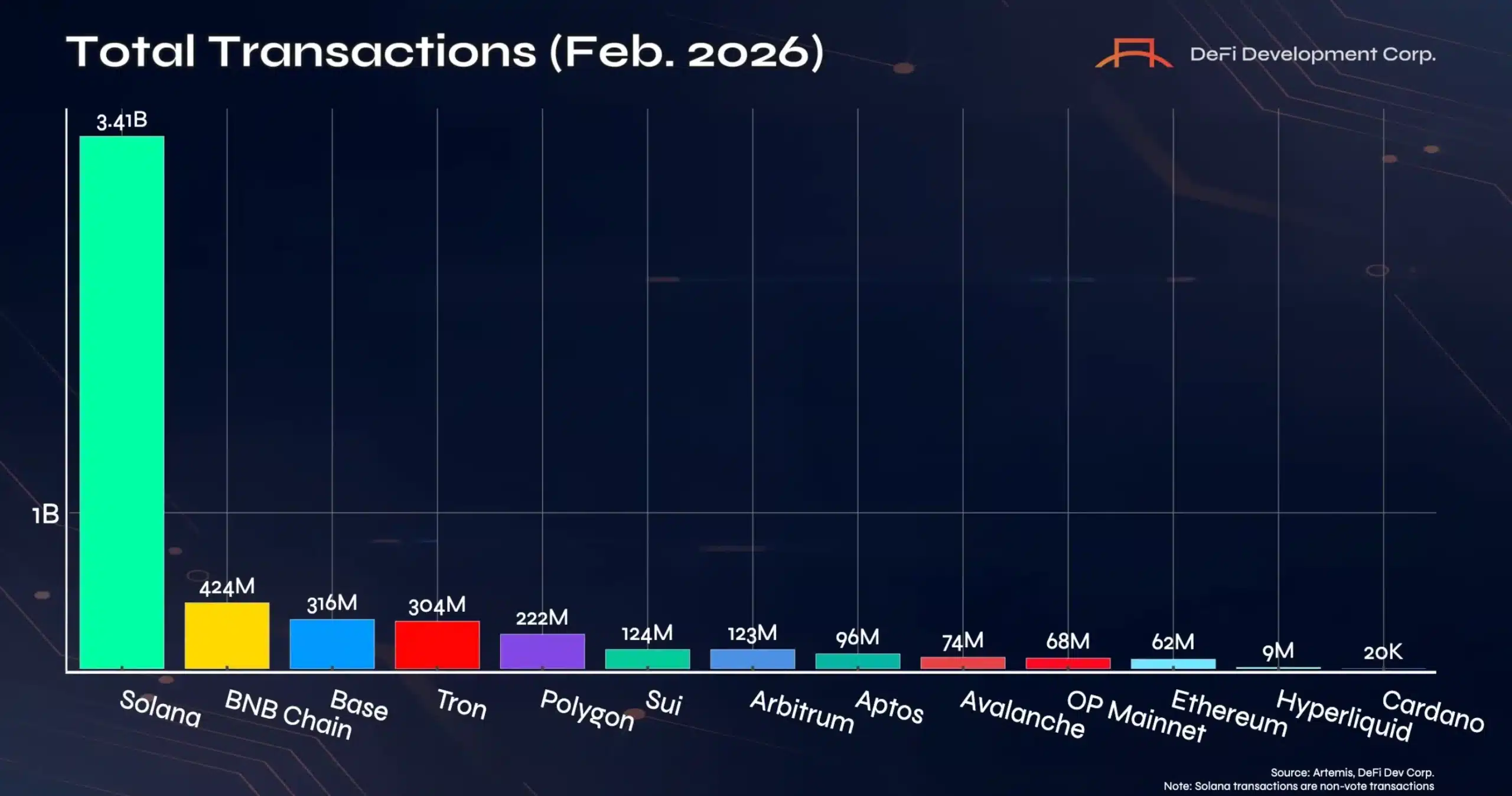 Solana 在二月處理了 34 億筆交易，是 BNB Chain 的 8 倍
