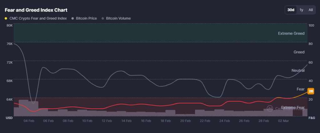 比特幣漲至 73,000 美元引發爭議：分析師對反彈還是崩跌至 40,000 美元意見分歧