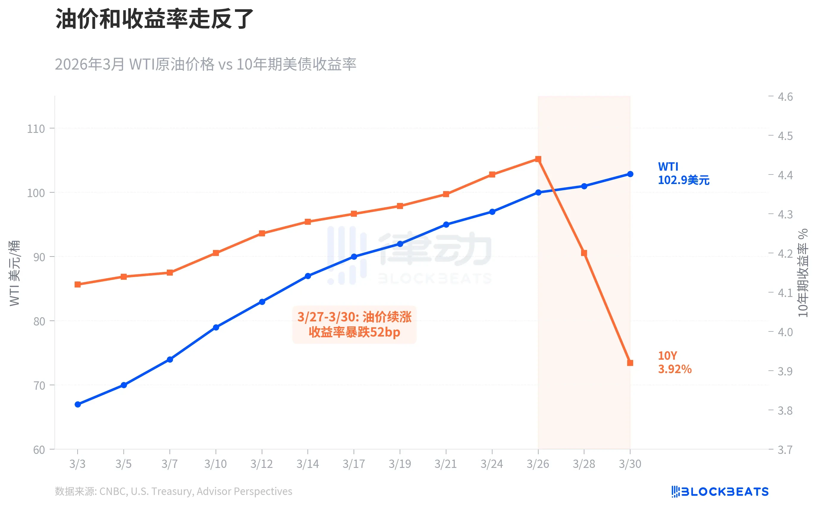 油價飆升未能推動利率上漲，市場擔憂經濟衰退