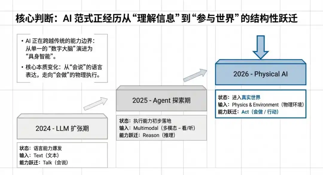 物理 AI 時代正式開啟：超過 100 億美元的投資標誌著向現實世界 AI 應用的轉變