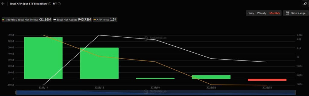 2026 年第一季，美國現貨 XRP ETF 的季對季資金流入下降 96%