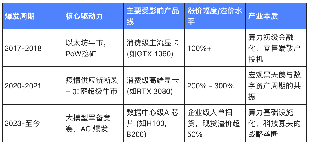 GPU 和 RAM 價格飆升揭示矽資源之爭與 AI 的資源主導地位