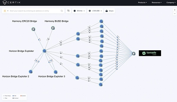 5次跨链桥漏洞攻击总损失已超13亿美元,谁来为这天价损失买单?