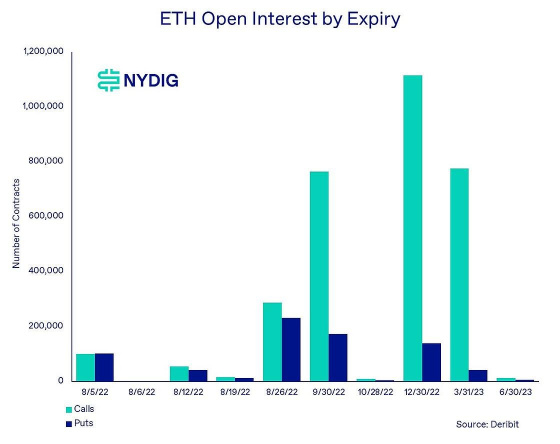 NYDIG:「ETH市值超越BTC」即将发生?以太坊期权激增意味着什么?