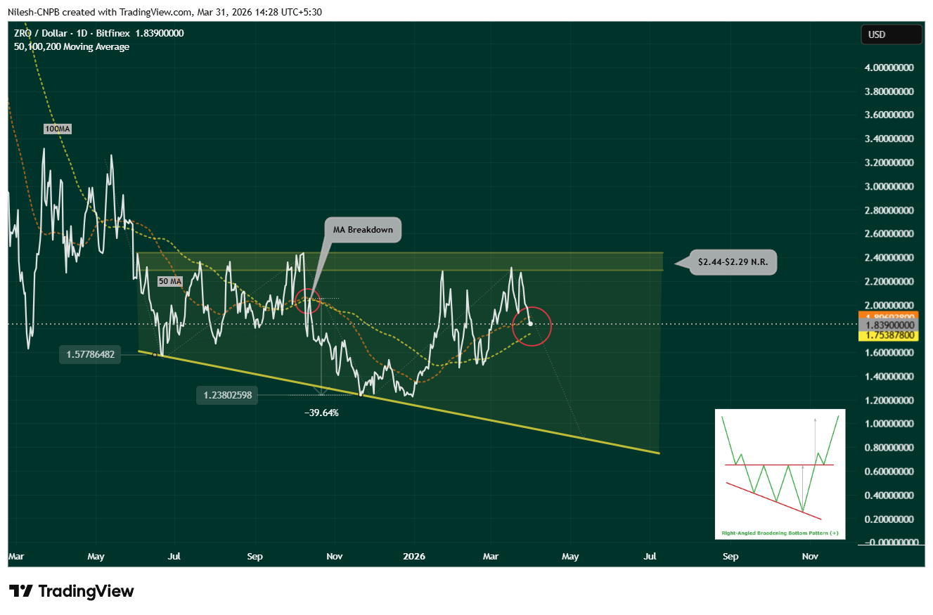截至 2026 年 3 月 31 日,Bitfinex 上 LayerZero(ZRO/USD)的每日價格圖顯示出一個右角下降的擴張楔形模式,跌破 50 日移動平均線至 $1.8969,交易價剛高於 100 日移動平均線 $1.7538,頸線阻力位標示於 $2.29–$2.44 之間,並突出顯示此前 39.64% 的修正。