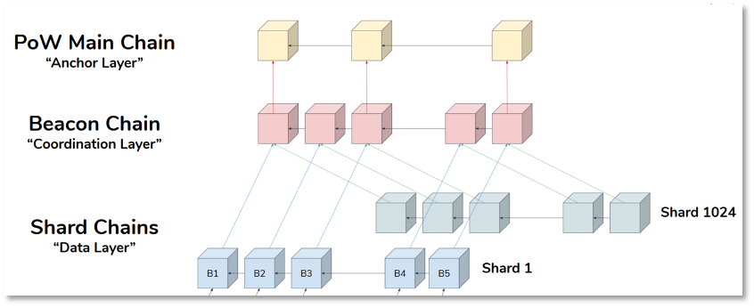 以太坊「合并」将如何影响Web3世界?