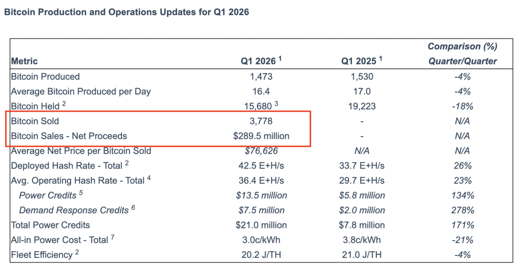 比特幣礦工於 2026 年第一季因價格疲軟售出超過 15,000 比特幣