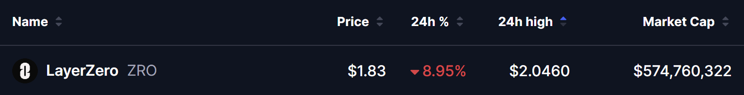 LayerZero（ZRO）因 Alameda 代幣轉帳下跌 8.95%