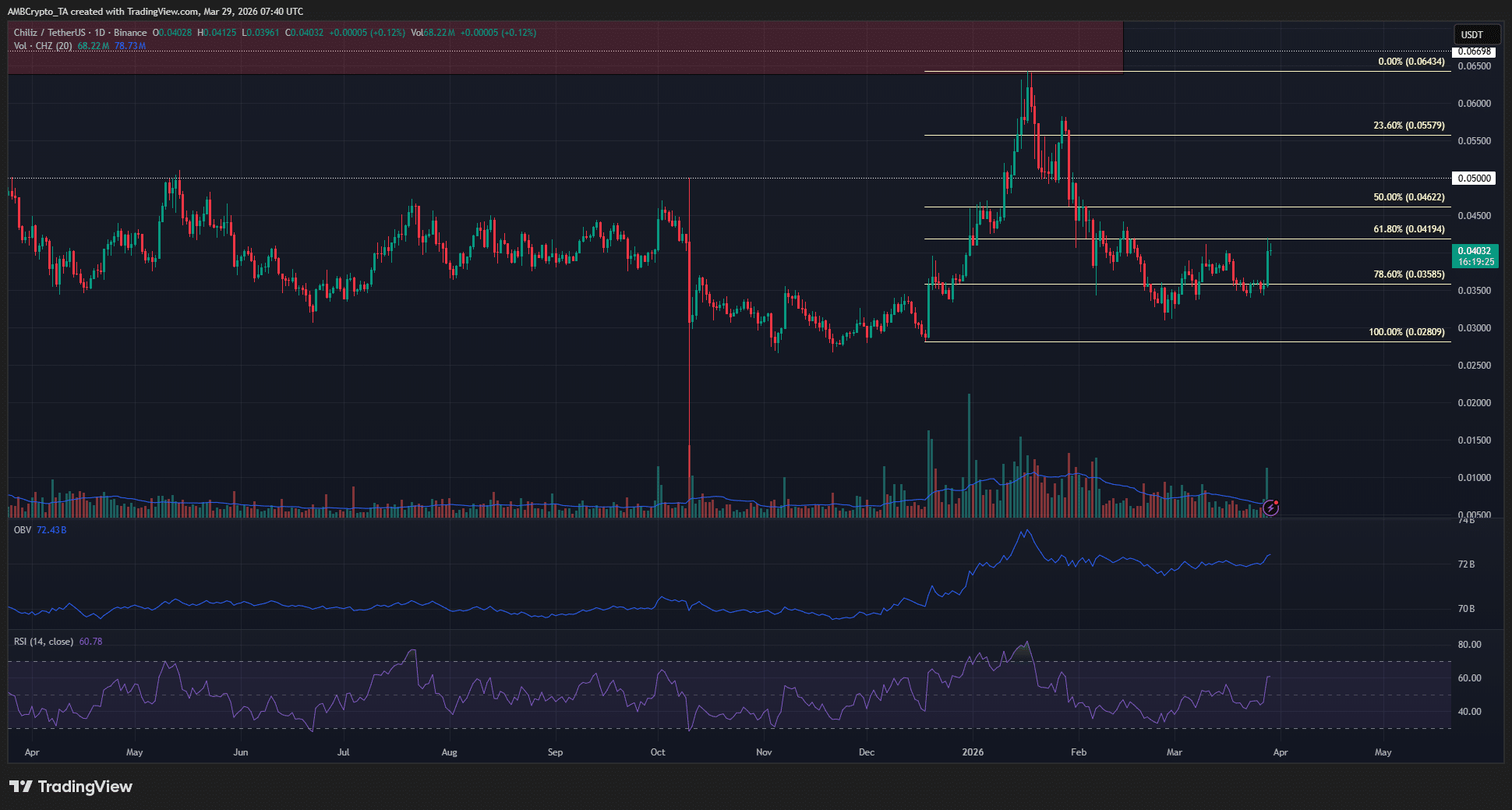 Chiliz 在 24 小時內上漲 10.6%，成交量持續上升