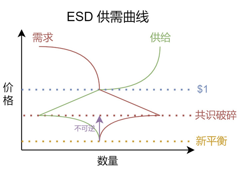 失败的算法稳定币项目:AMPL、ESD和Terra都遇到了什么问题?
