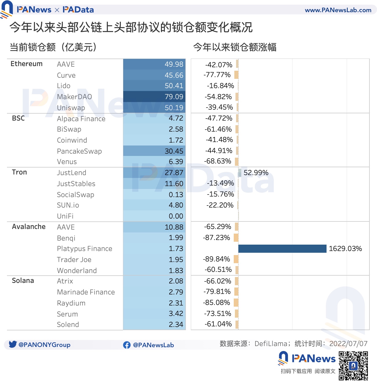 数读15条头部公链和生态协议表现情况：资金向头部公链和头部协议集聚