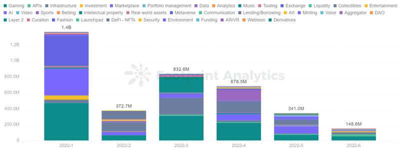 2022二季度NFT行业报告：市场低迷，是否会掩盖NFT背后的价值所在？