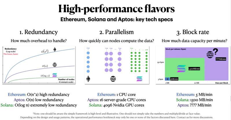 全面对比Aptos与Solana:Aptos将成为Solana的强劲对手?