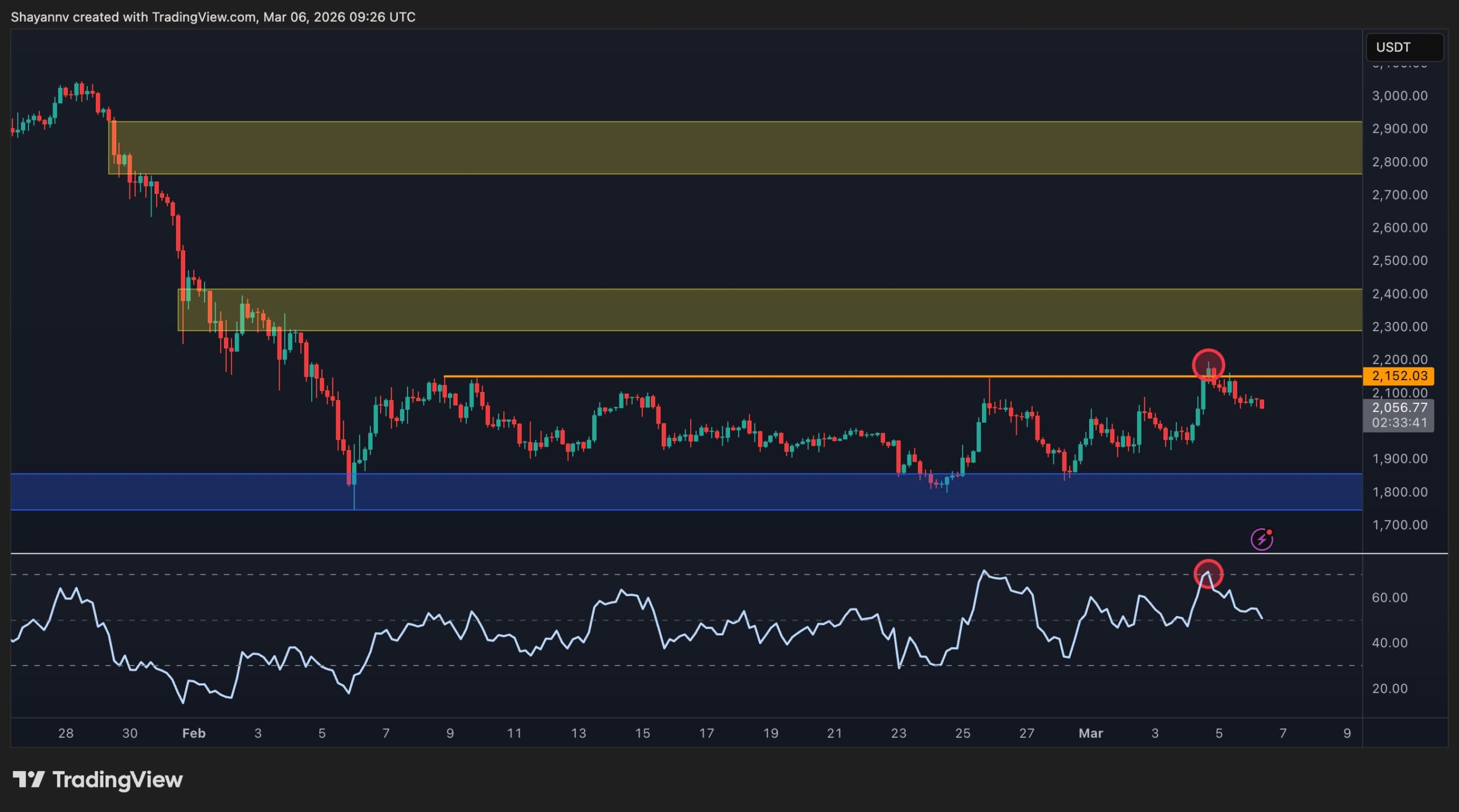 以太坊價格分析：隨著動能減弱，ETH 有跌破 2K 美元的風險